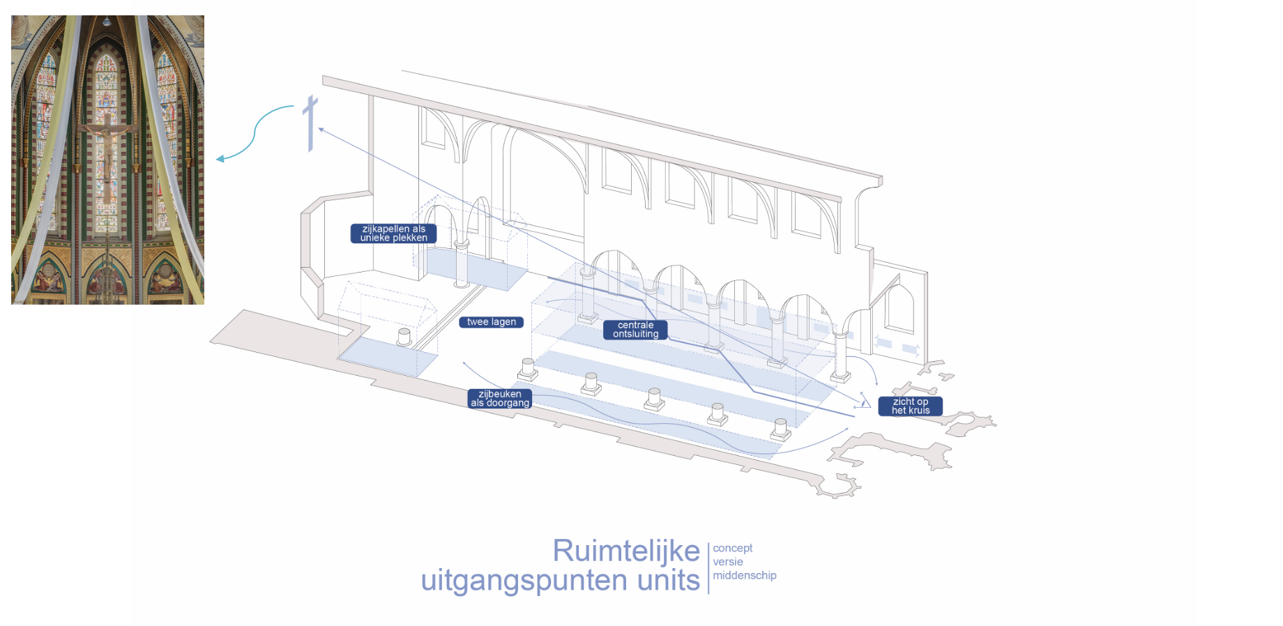 Conceptschema van meerlaagse units en centrale ontsluiting in het middenschip
